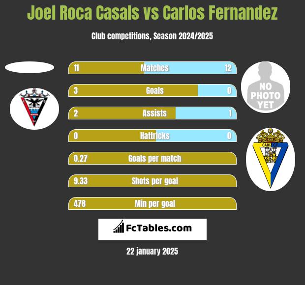 Joel Roca Casals vs Carlos Fernandez h2h player stats