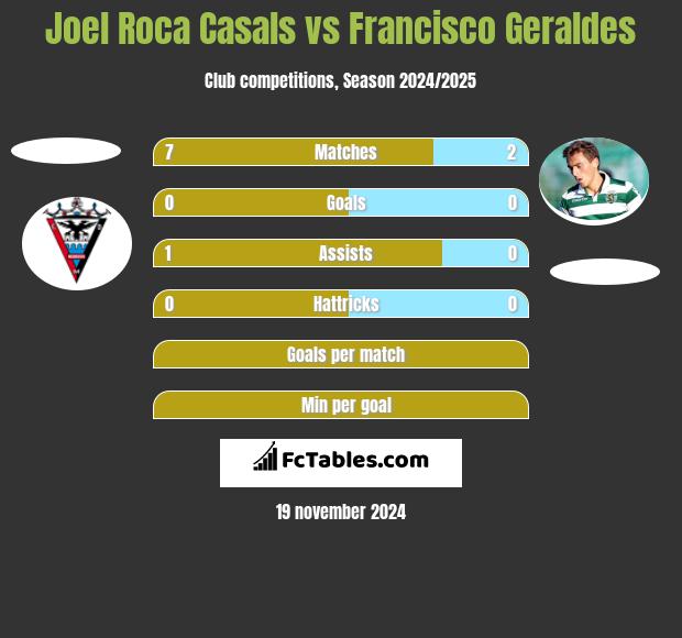 Joel Roca Casals vs Francisco Geraldes h2h player stats