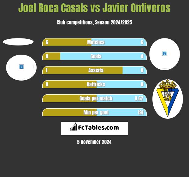 Joel Roca Casals vs Javier Ontiveros h2h player stats