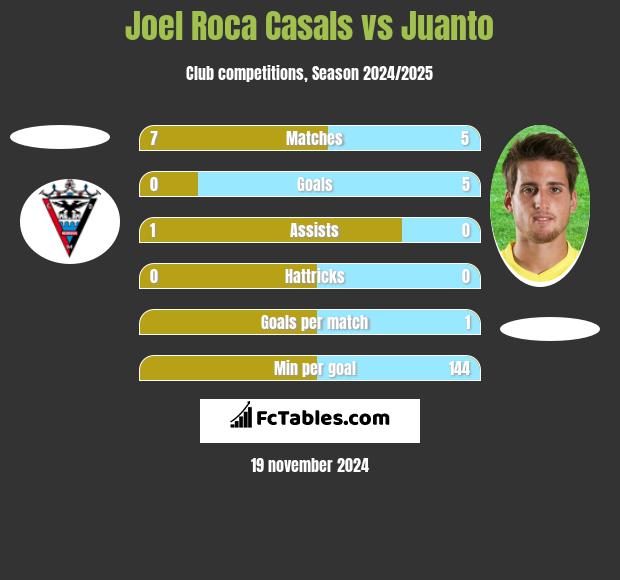 Joel Roca Casals vs Juanto h2h player stats