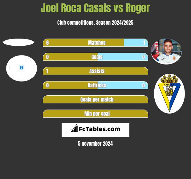 Joel Roca Casals vs Roger h2h player stats