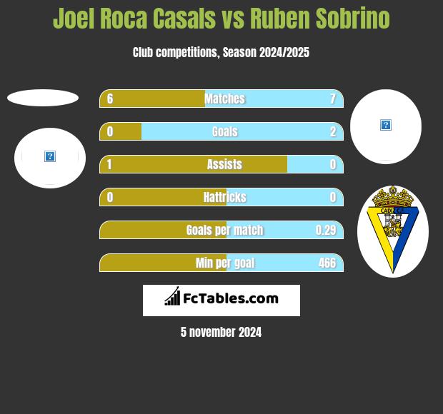 Joel Roca Casals vs Ruben Sobrino h2h player stats