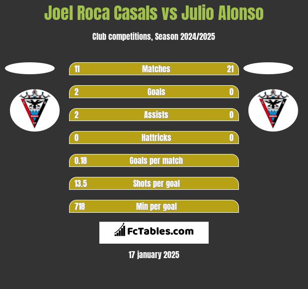 Joel Roca Casals vs Julio Alonso h2h player stats