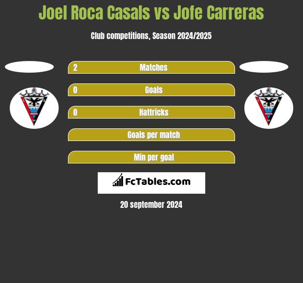 Joel Roca Casals vs Jofe Carreras h2h player stats