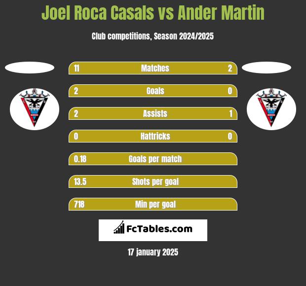 Joel Roca Casals vs Ander Martin h2h player stats