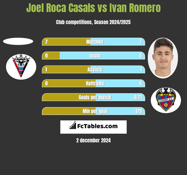 Joel Roca Casals vs Ivan Romero h2h player stats