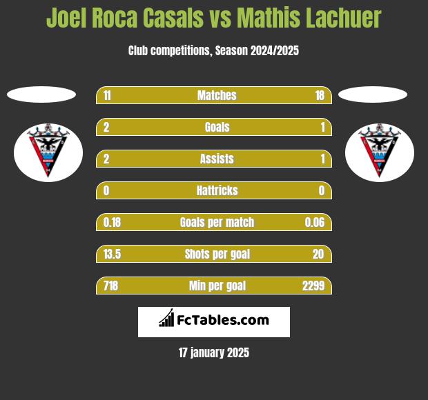 Joel Roca Casals vs Mathis Lachuer h2h player stats