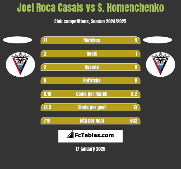 Joel Roca Casals vs S. Homenchenko h2h player stats