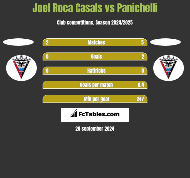 Joel Roca Casals vs Panichelli h2h player stats