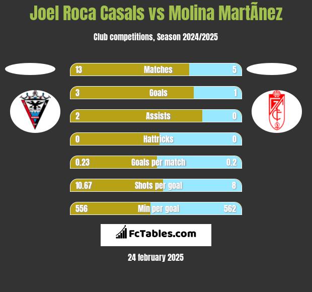 Joel Roca Casals vs Molina MartÃ­nez h2h player stats