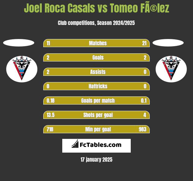 Joel Roca Casals vs Tomeo FÃ©lez h2h player stats