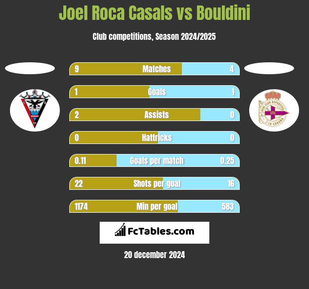 Joel Roca Casals vs Bouldini h2h player stats