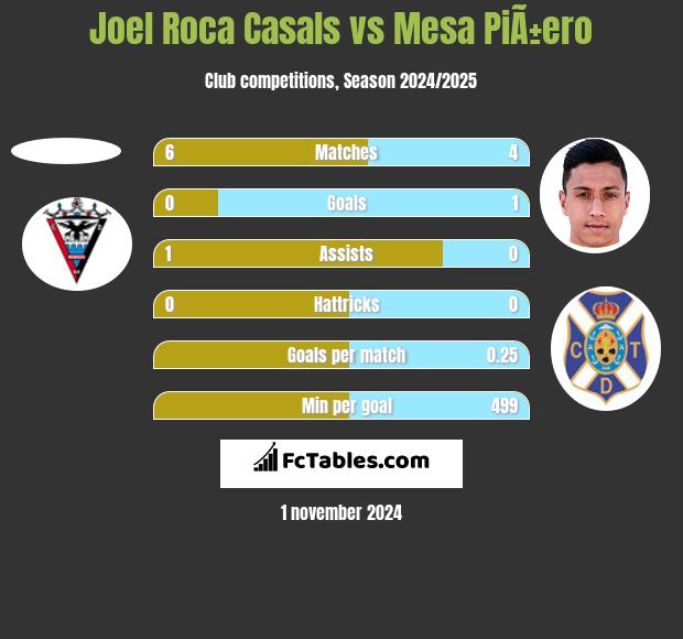 Joel Roca Casals vs Mesa PiÃ±ero h2h player stats