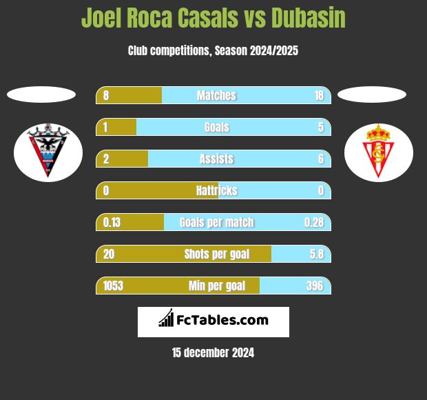 Joel Roca Casals vs Dubasin h2h player stats