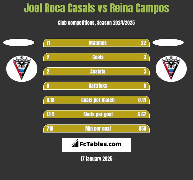 Joel Roca Casals vs Reina Campos h2h player stats