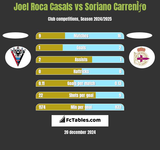 Joel Roca Casals vs Soriano CarrenÌƒo h2h player stats