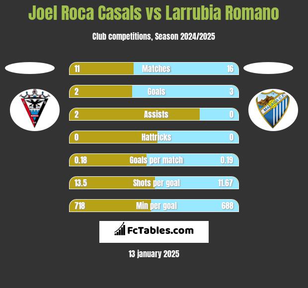 Joel Roca Casals vs Larrubia Romano h2h player stats