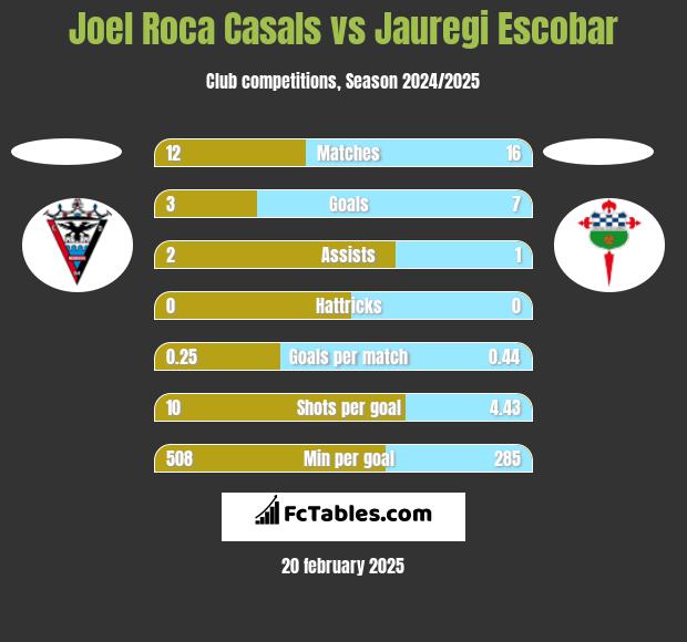 Joel Roca Casals vs Jauregi Escobar h2h player stats