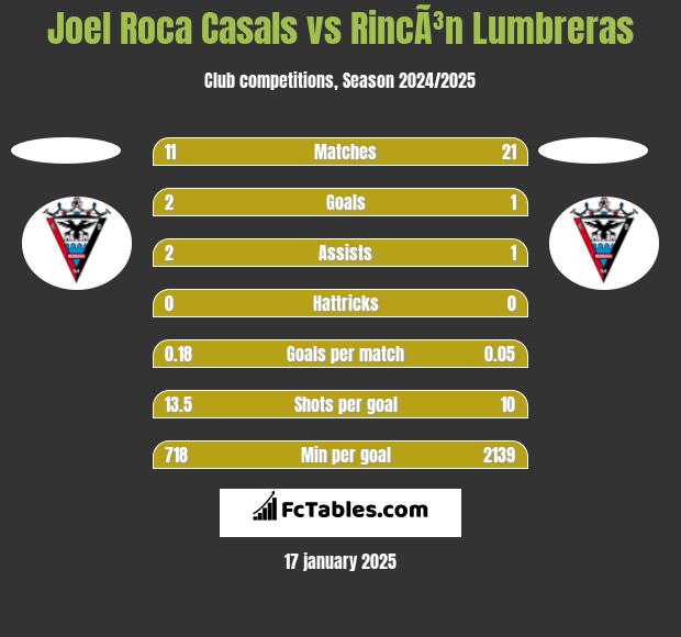 Joel Roca Casals vs RincÃ³n Lumbreras h2h player stats