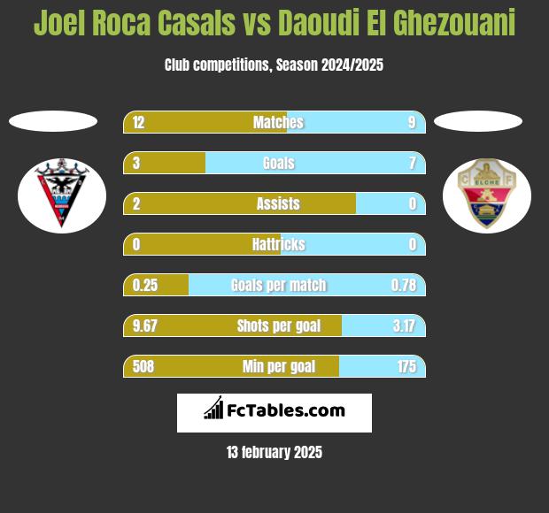 Joel Roca Casals vs Daoudi El Ghezouani h2h player stats