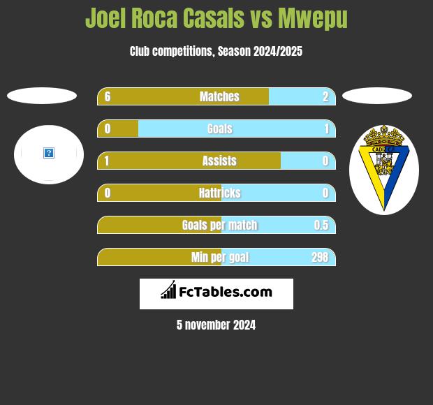 Joel Roca Casals vs Mwepu h2h player stats