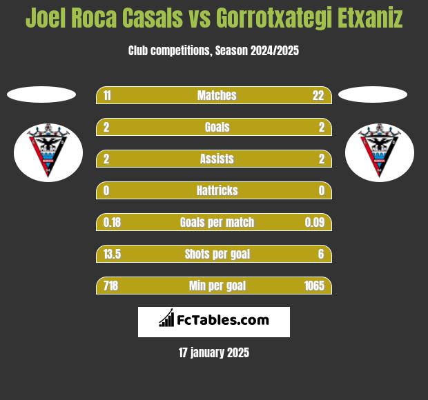 Joel Roca Casals vs Gorrotxategi Etxaniz h2h player stats