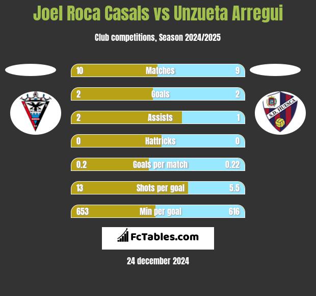 Joel Roca Casals vs Unzueta Arregui h2h player stats