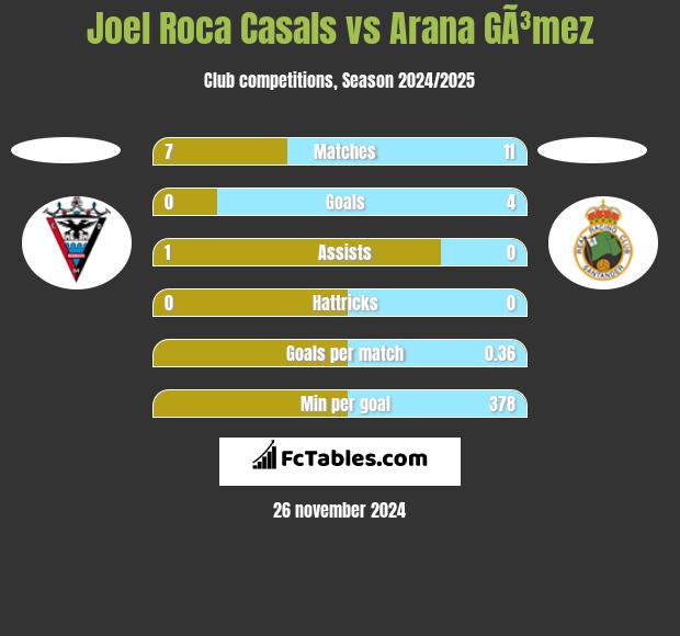 Joel Roca Casals vs Arana GÃ³mez h2h player stats