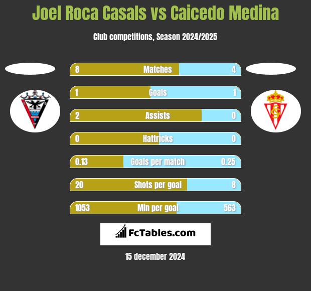 Joel Roca Casals vs Caicedo Medina h2h player stats