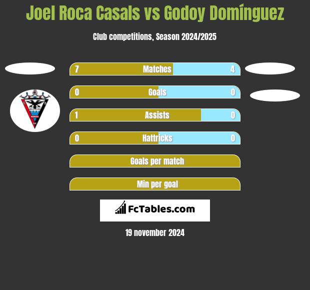 Joel Roca Casals vs Godoy Domínguez h2h player stats