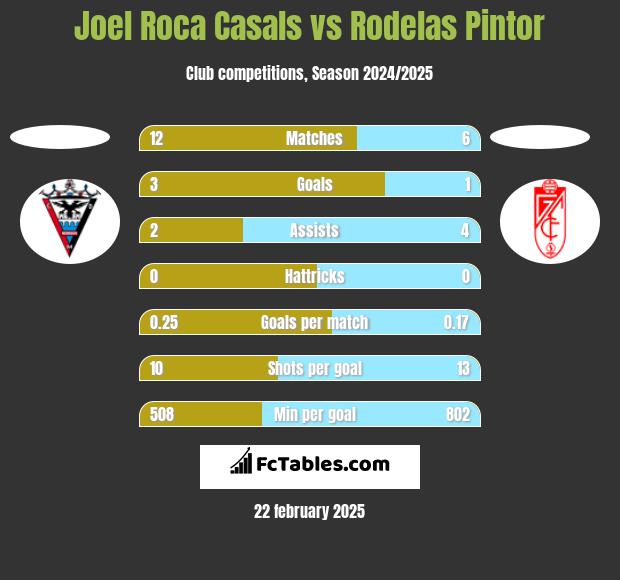 Joel Roca Casals vs Rodelas Pintor h2h player stats