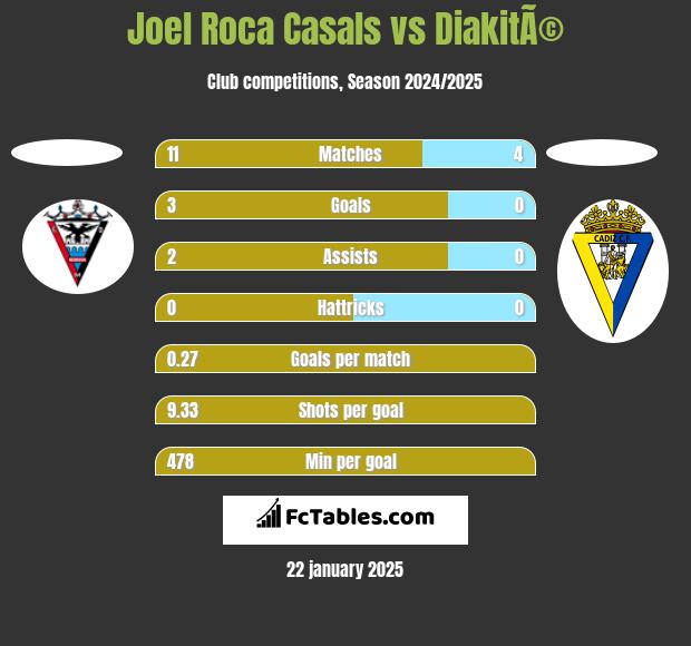 Joel Roca Casals vs DiakitÃ© h2h player stats