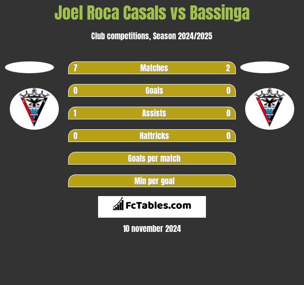 Joel Roca Casals vs Bassinga h2h player stats