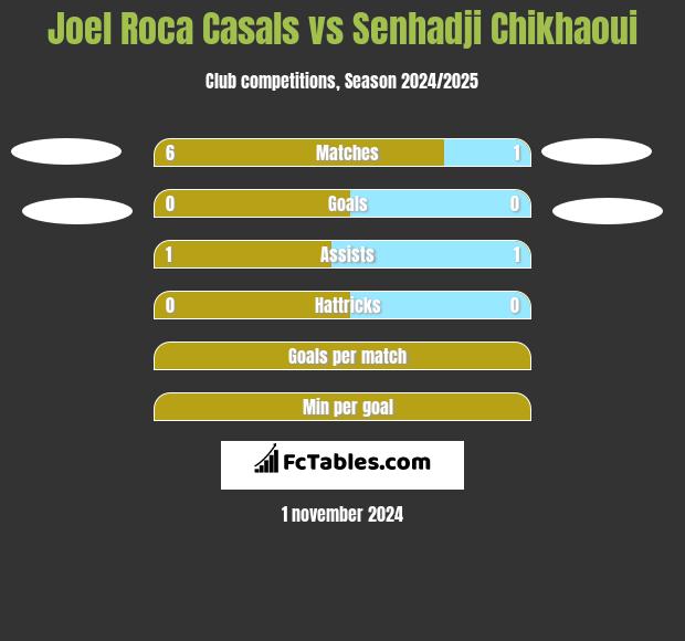 Joel Roca Casals vs Senhadji Chikhaoui h2h player stats