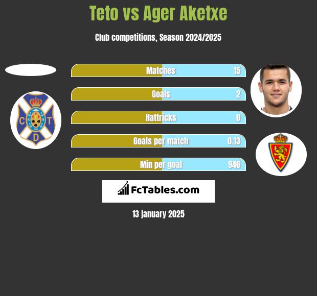 Teto vs Ager Aketxe h2h player stats