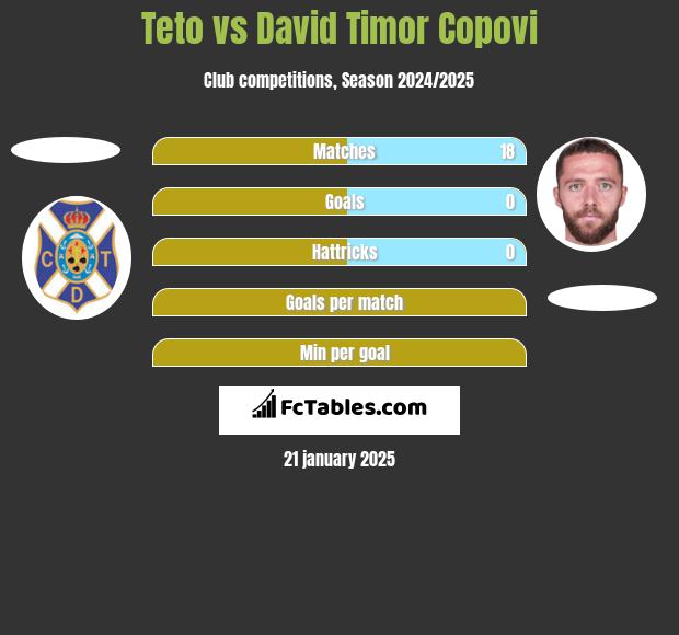 Teto vs David Timor Copovi h2h player stats