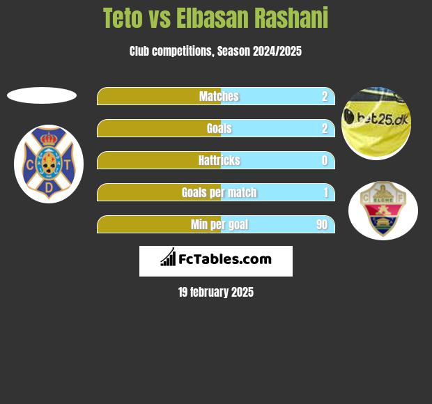 Teto vs Elbasan Rashani h2h player stats