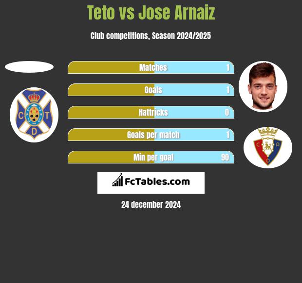 Teto vs Jose Arnaiz h2h player stats