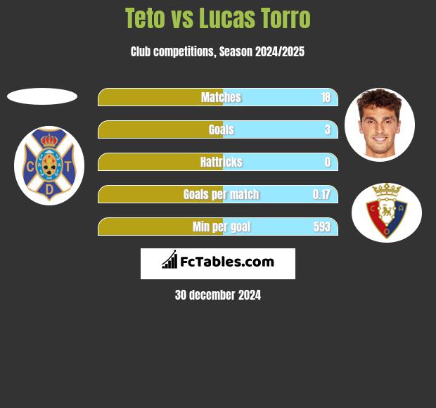 Teto vs Lucas Torro h2h player stats