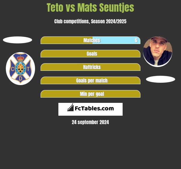 Teto vs Mats Seuntjes h2h player stats