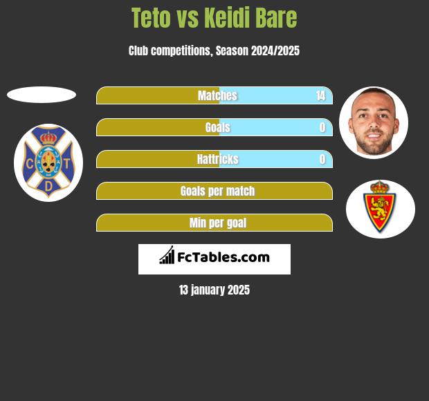 Teto vs Keidi Bare h2h player stats