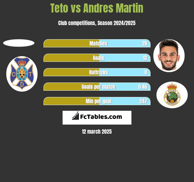 Teto vs Andres Martin h2h player stats