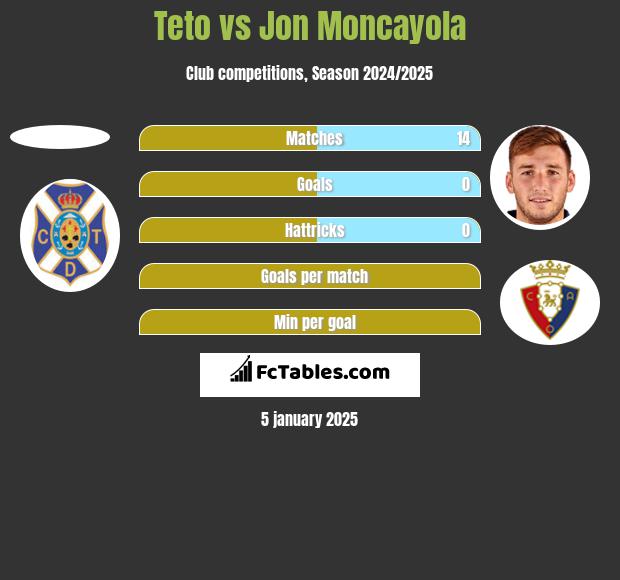 Teto vs Jon Moncayola h2h player stats