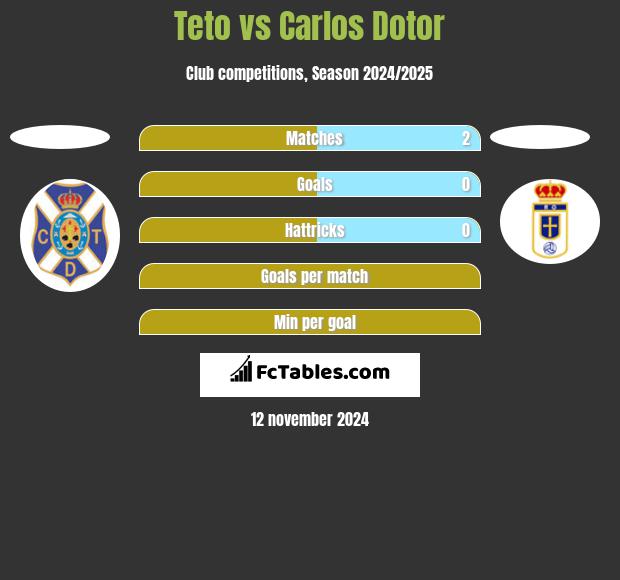 Teto vs Carlos Dotor h2h player stats