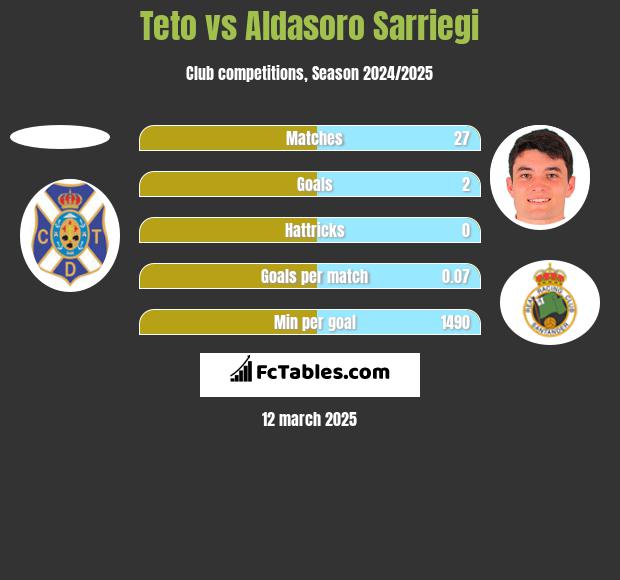 Teto vs Aldasoro Sarriegi h2h player stats