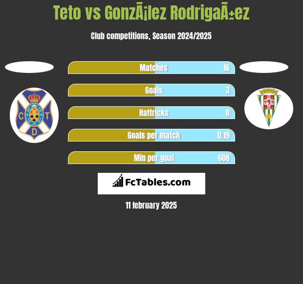 Teto vs GonzÃ¡lez RodrigaÃ±ez h2h player stats