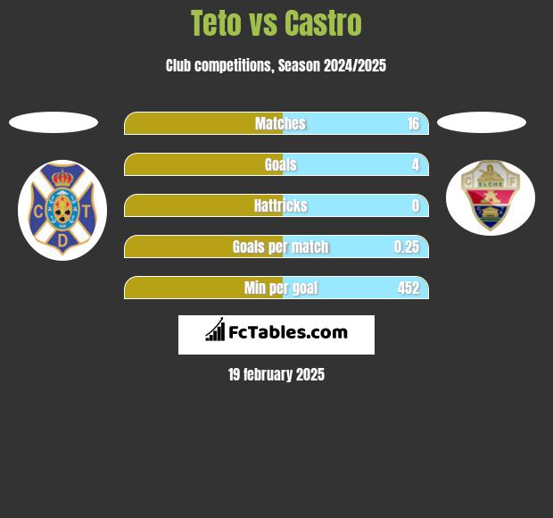 Teto vs Castro h2h player stats