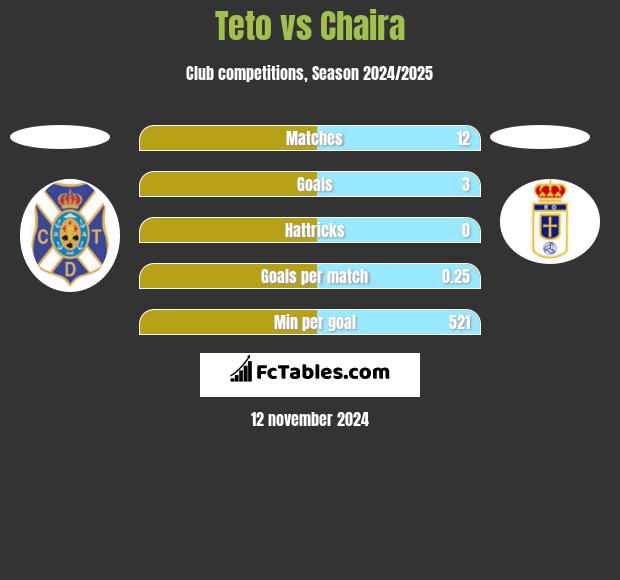 Teto vs Chaira h2h player stats