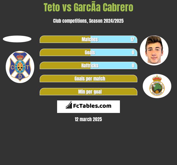 Teto vs GarcÃ­a Cabrero h2h player stats