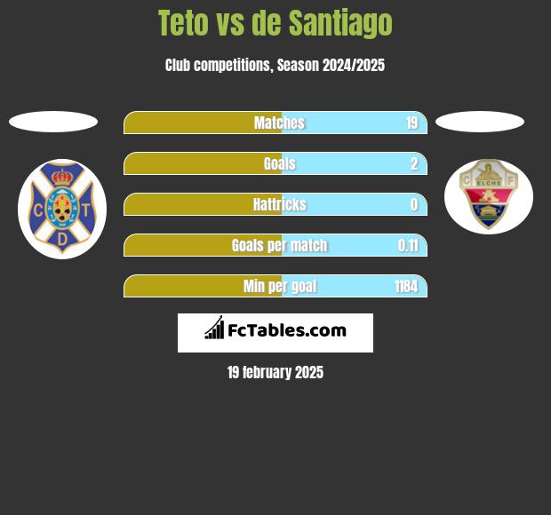 Teto vs de Santiago h2h player stats